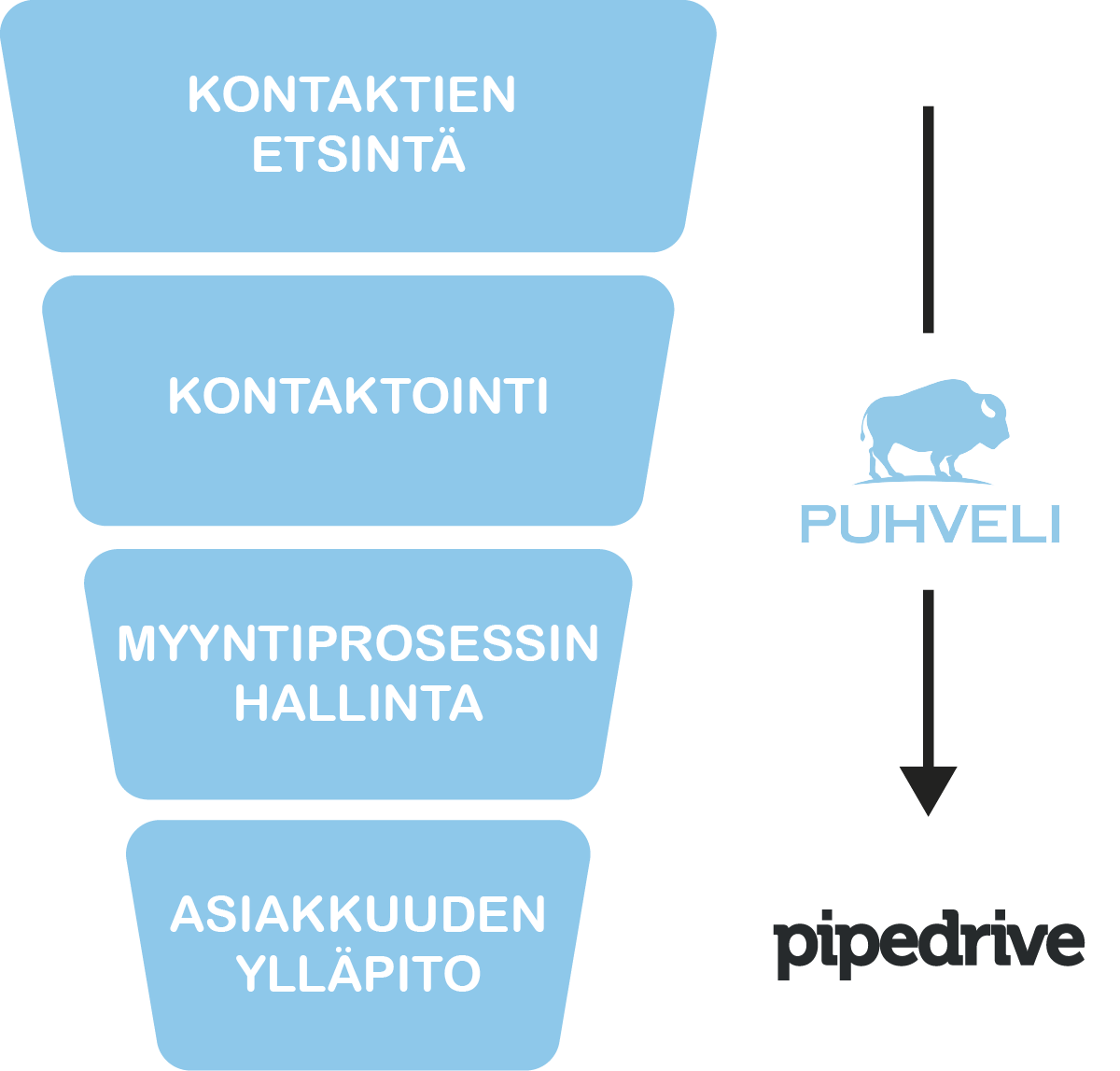 Esimerkki myyntiputken hallinnasta