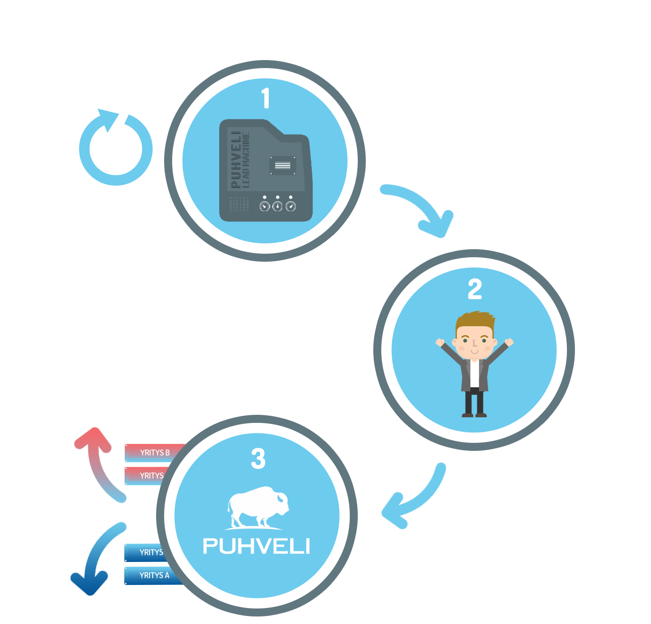 Puhvelissa koko uusasiakashankintaprosessi hoituu helposti